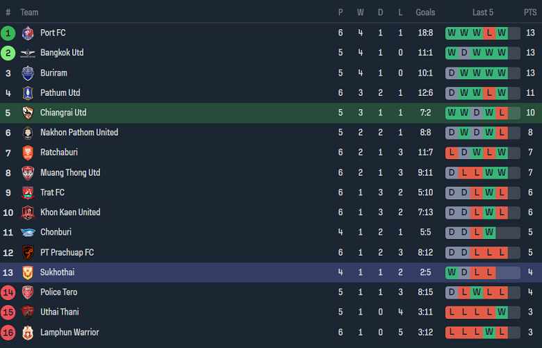 Nhận định, soi kèo Chiangrai United vs Sukhothai FC, 18h30 ngày 2/10 - Ảnh 4
