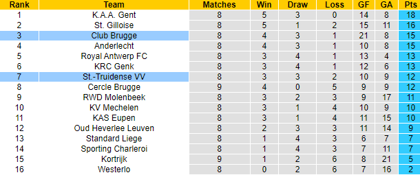 Nhận định, soi kèo Club Brugge vs St.-Truidense, 23h30 ngày 1/10 - Ảnh 4