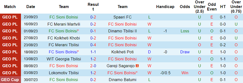 Nhận định, soi kèo FC Sioni Bolnisi vs Lokomotiv Tbilisi, 18h30 ngày 2/10 - Ảnh 1