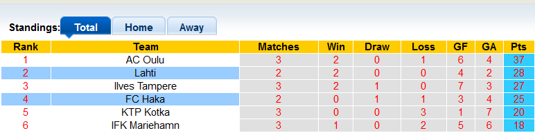Nhận định, soi kèo Haka vs Lahti, 20h00 ngày 1/10 - Ảnh 4