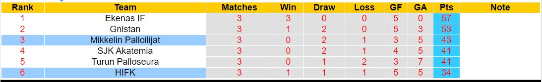 Nhận định, soi kèo HIFK vs Mikkelin Palloilijat, 22h30 ngày 02/10 - Ảnh 4