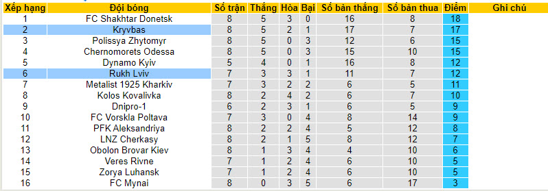 Nhận định, soi kèo Kryvbas vs Rukh Lviv, 19h ngày 01/10 - Ảnh 4