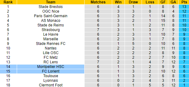 Nhận định, soi kèo Lorient vs Montpellier, 22h05 ngày 1/10 - Ảnh 5