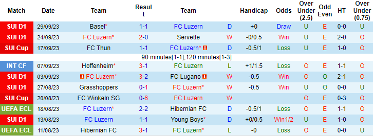 Nhận định, soi kèo Luzern vs Zurich, 21h30 ngày 1/10 - Ảnh 1