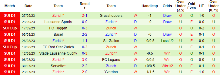 Nhận định, soi kèo Luzern vs Zurich, 21h30 ngày 1/10 - Ảnh 2
