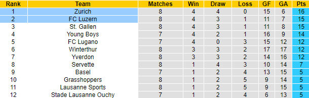 Nhận định, soi kèo Luzern vs Zurich, 21h30 ngày 1/10 - Ảnh 4