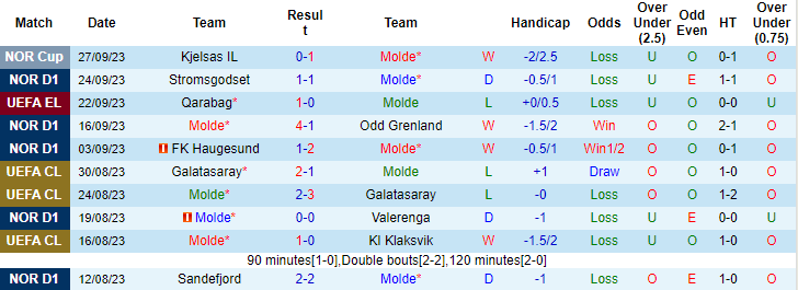 Nhận định, soi kèo Molde vs Viking, 22h00 ngày 1/10 - Ảnh 1