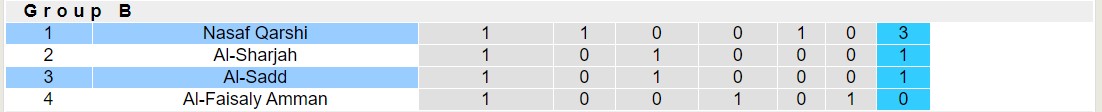 Nhận định, soi kèo Nasaf Qarshi vs Al-Sadd, 23h00 ngày 02/10 - Ảnh 4