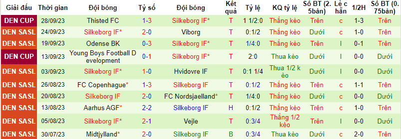 Nhận định, soi kèo Randers vs Silkeborg, 19h ngày 01/10 - Ảnh 2