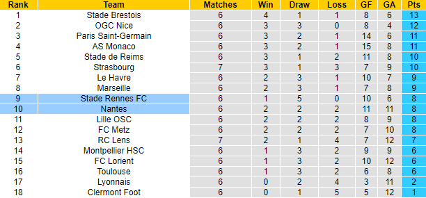 Nhận định, soi kèo Rennes vs Nantes, 1h45 ngày 2/10 - Ảnh 5
