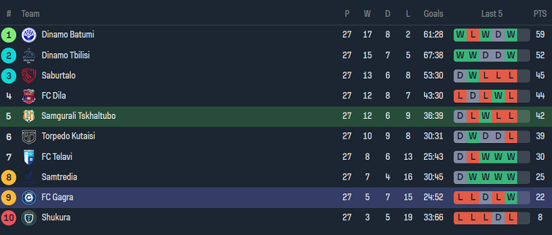 Nhận định, soi kèo Samgurali Tskaltubo vs Gagra Tbilisi, 18h30 ngày 2/10 - Ảnh 4