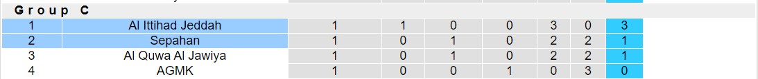 Nhận định, soi kèo Sepahan vs Al Ittihad Jeddah, 23h00 ngày 02/10 - Ảnh 4