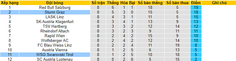 Nhận định, soi kèo Sturm Graz vs WSG Swarovski Tirol, 19h30 ngày 01/10 - Ảnh 4