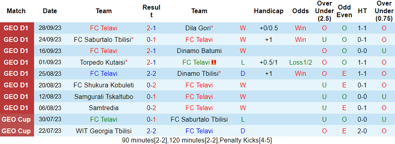 Nhận định, soi kèo Telavi vs Samtredia, 21h00 ngày 2/10 - Ảnh 1