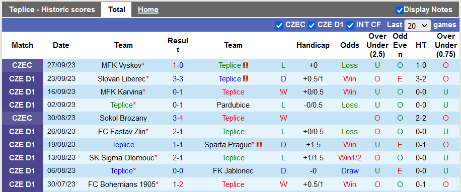 Nhận định, soi kèo Teplice vs Slavia Praha, 20h00 ngày 1/10 - Ảnh 1