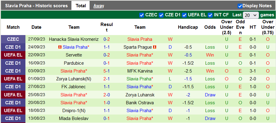 Nhận định, soi kèo Teplice vs Slavia Praha, 20h00 ngày 1/10 - Ảnh 2