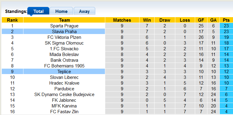 Nhận định, soi kèo Teplice vs Slavia Praha, 20h00 ngày 1/10 - Ảnh 4