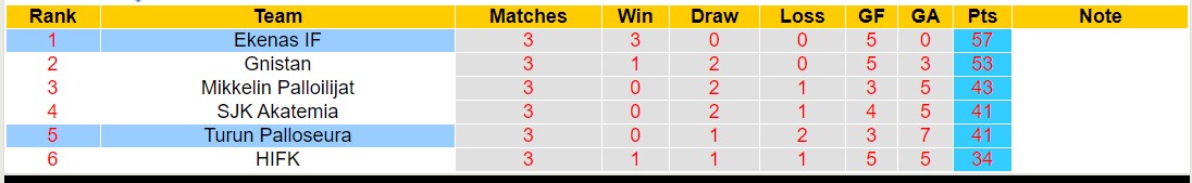 Nhận định, soi kèo Turun Palloseura vs Ekenas IF, 22h30 ngày 02/10 - Ảnh 4