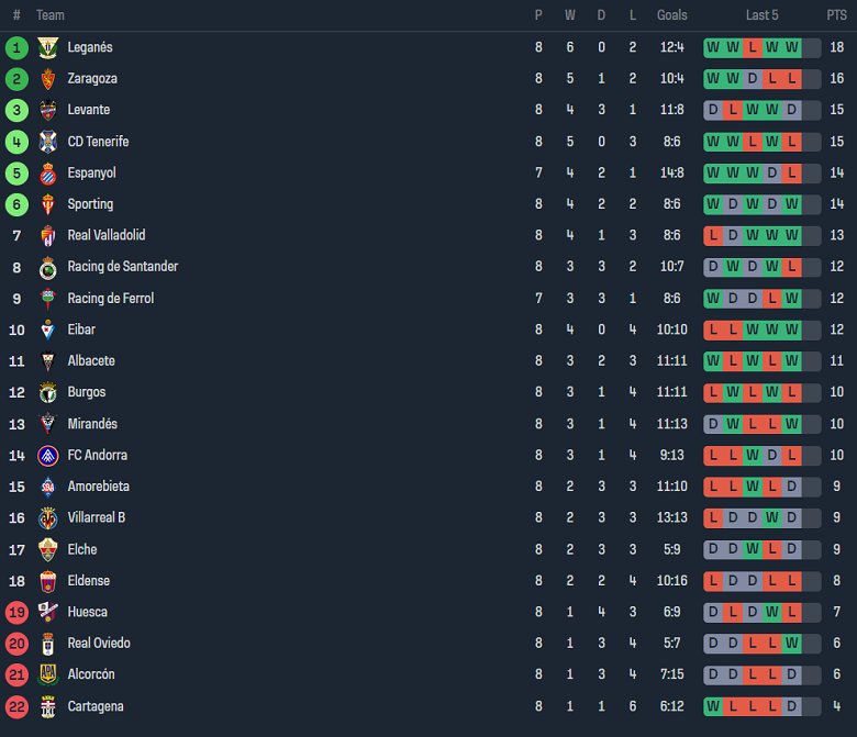 Nhận định, soi kèo Alcorcon vs Albacete, 00h00 ngày 4/10 - Ảnh 4