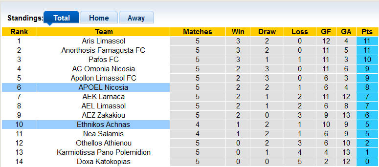 Nhận định, soi kèo APOEL Nicosia vs Ethnikos Achnas, 22h59 ngày 2/10 - Ảnh 4