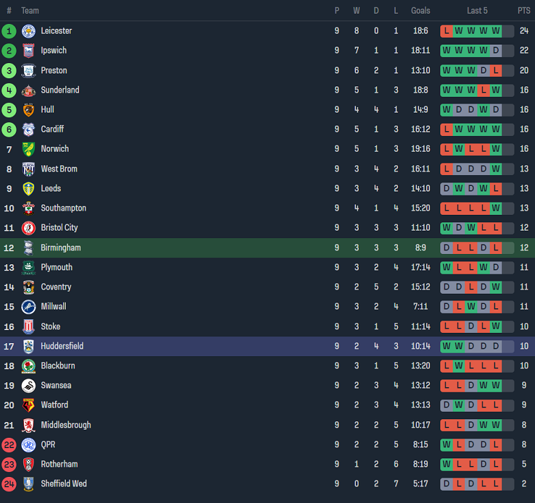 Nhận định, soi kèo Birmingham vs Huddersfield Town, 01h45 ngày 4/10 - Ảnh 4