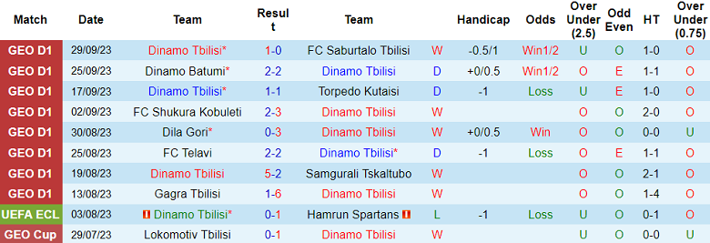 Nhận định, soi kèo Dinamo Tbilisi vs Dila Gori, 23h00 ngày 3/10 - Ảnh 1