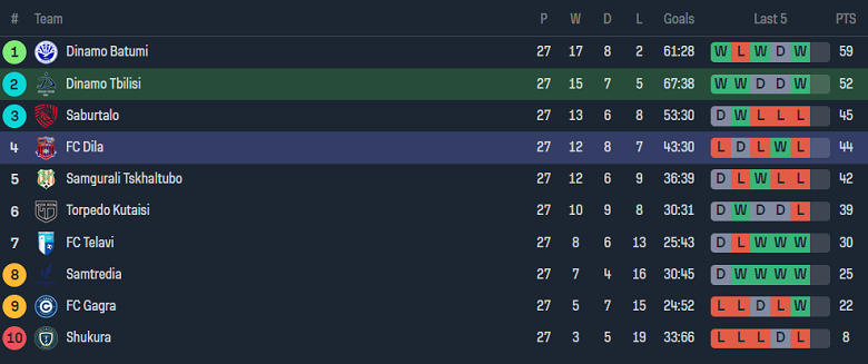 Nhận định, soi kèo Dinamo Tbilisi vs Dila Gori, 23h00 ngày 3/10 - Ảnh 4
