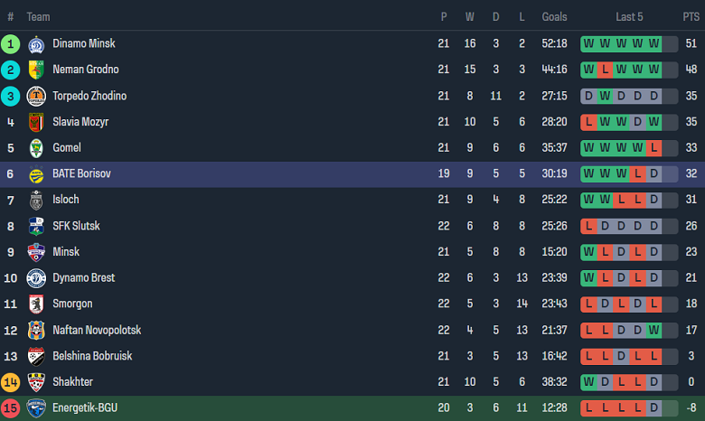 Nhận định, soi kèo Energetyk-BGU Minsk vs BATE Borisov, 23h00 ngày 3/10 - Ảnh 4