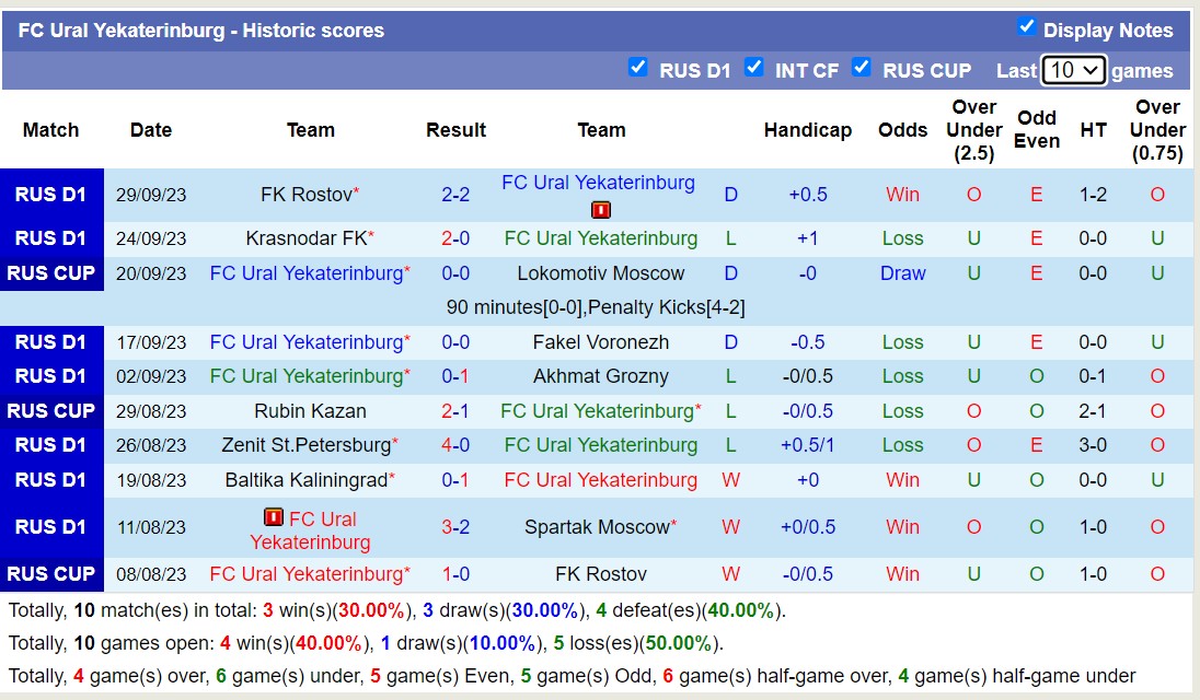 Nhận định, soi kèo FC Ural Yekaterinburg vs Rubin Kazan, 19h00 ngày 03/10 - Ảnh 1
