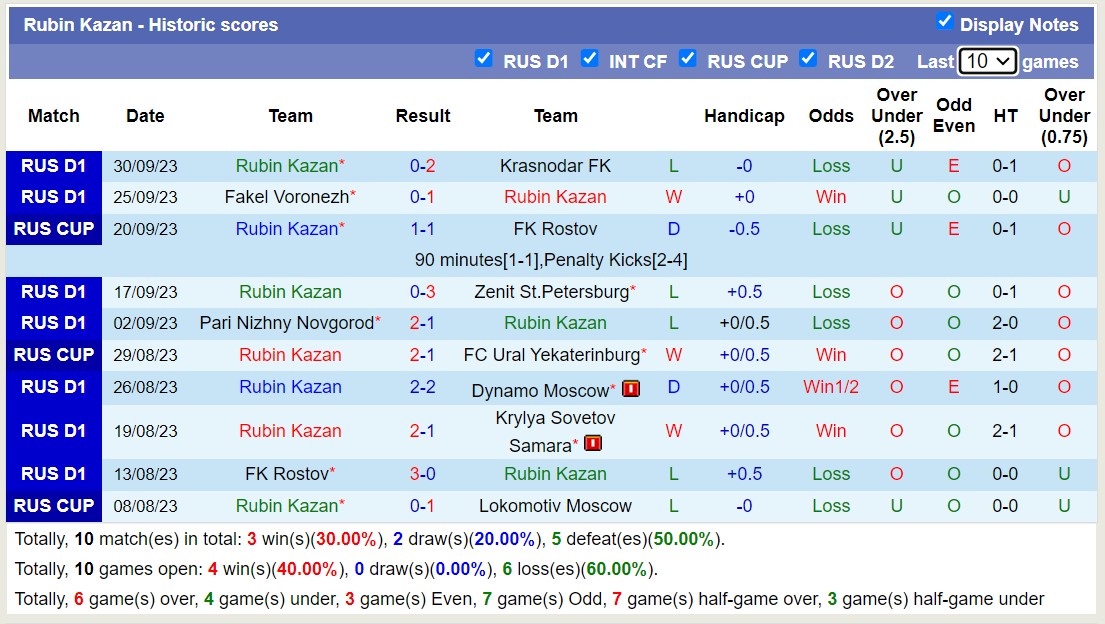 Nhận định, soi kèo FC Ural Yekaterinburg vs Rubin Kazan, 19h00 ngày 03/10 - Ảnh 2