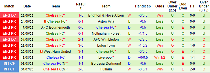 Nhận định, soi kèo Fulham vs Chelsea, 2h00 ngày 3/10 - Ảnh 6