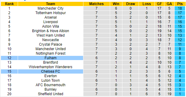 Nhận định, soi kèo Fulham vs Chelsea, 2h00 ngày 3/10 - Ảnh 8