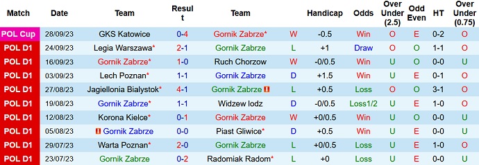 Nhận định, soi kèo Gornik Zabrze vs Zaglebie Lubin, 0h00 ngày 3/10 - Ảnh 1