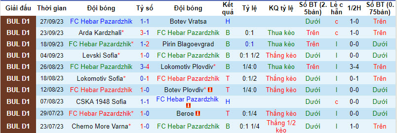 Nhận định, soi kèo Hebar Pazardzhik vs Levski Krumovgrad, 19h ngày 02/10 - Ảnh 1