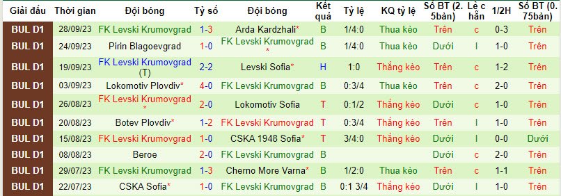 Nhận định, soi kèo Hebar Pazardzhik vs Levski Krumovgrad, 19h ngày 02/10 - Ảnh 2