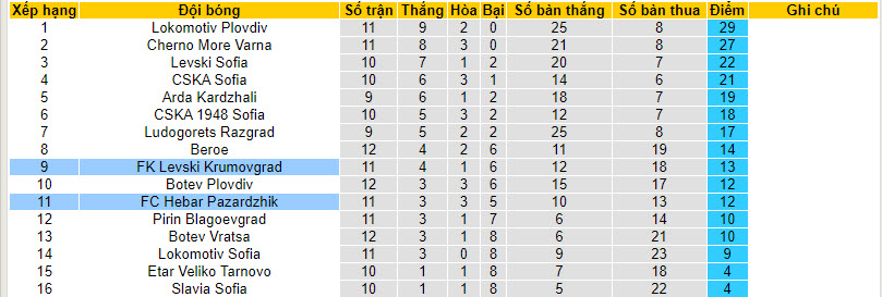 Nhận định, soi kèo Hebar Pazardzhik vs Levski Krumovgrad, 19h ngày 02/10 - Ảnh 3