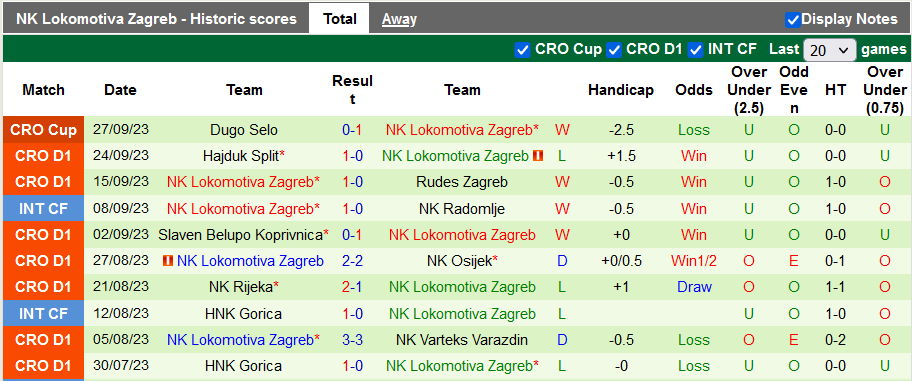 Nhận định, soi kèo Istra 1961 vs Lokomotiva Zagreb, 22h59 ngày 2/10 - Ảnh 2