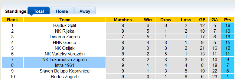 Nhận định, soi kèo Istra 1961 vs Lokomotiva Zagreb, 22h59 ngày 2/10 - Ảnh 4