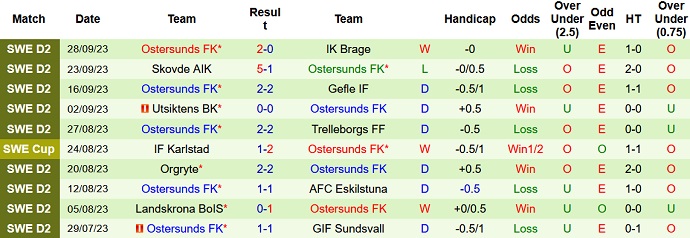 Nhận định, soi kèo Jonkopings Sodra vs Ostersunds FK, 0h00 ngày 3/10 - Ảnh 2
