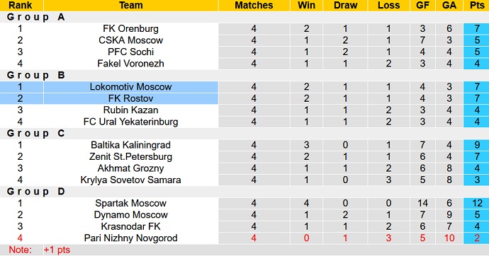 Nhận định, soi kèo Lokomotiv Moscow vs FK Rostov, 21h15 ngày 3/10 - Ảnh 5