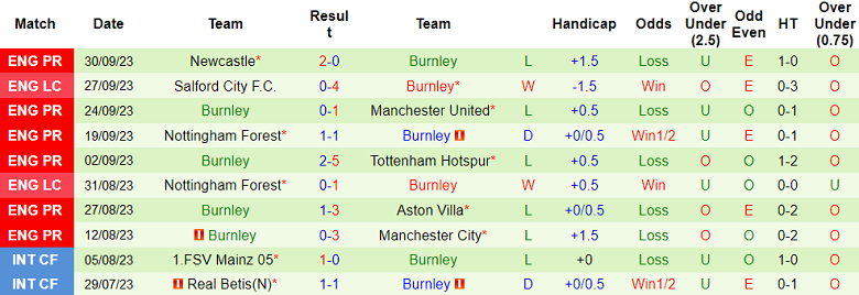 Nhận định, soi kèo Luton Town vs Burnley, 01h30 ngày 4/10 - Ảnh 2