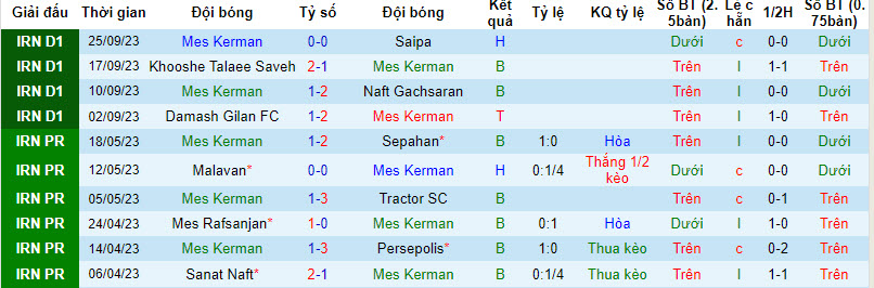 Nhận định, soi kèo Mes Kerman vs Fajr Sepasi, 21h30 ngày 02/10 - Ảnh 1