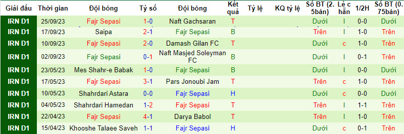 Nhận định, soi kèo Mes Kerman vs Fajr Sepasi, 21h30 ngày 02/10 - Ảnh 2