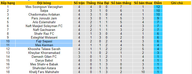 Nhận định, soi kèo Mes Kerman vs Fajr Sepasi, 21h30 ngày 02/10 - Ảnh 4