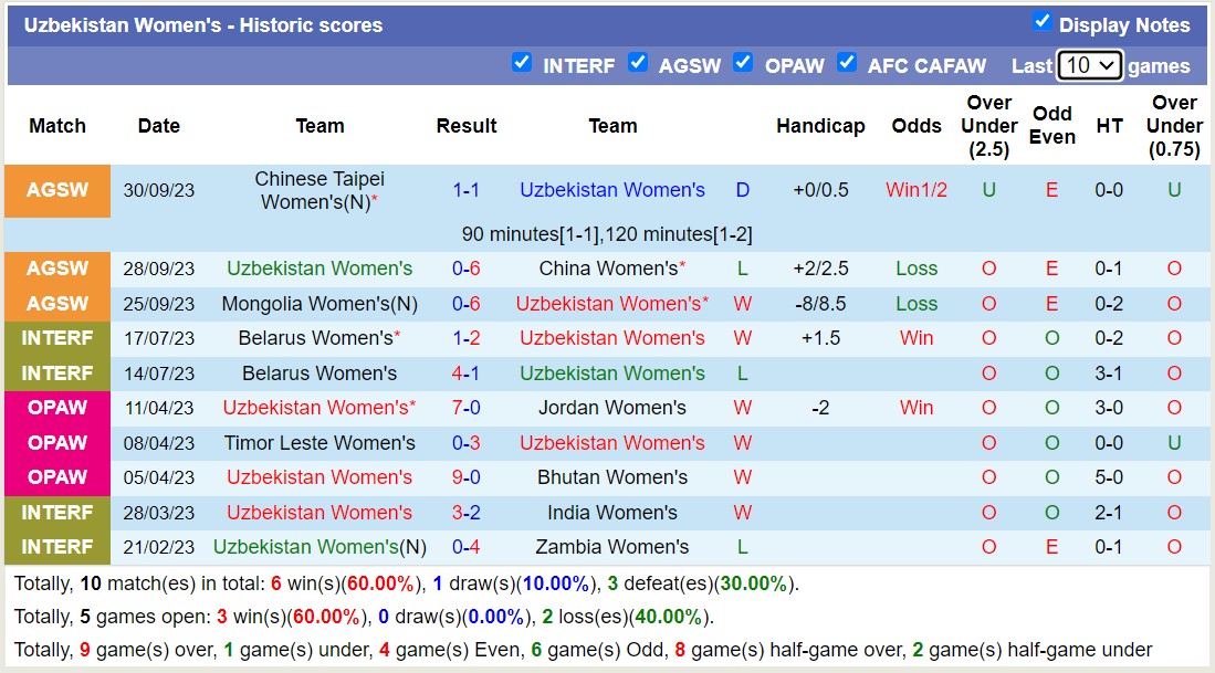 Nhận định, soi kèo Nữ Uzbekistan vs Nữ Triều Tiên, 17h00 ngày 03/10 - Ảnh 1