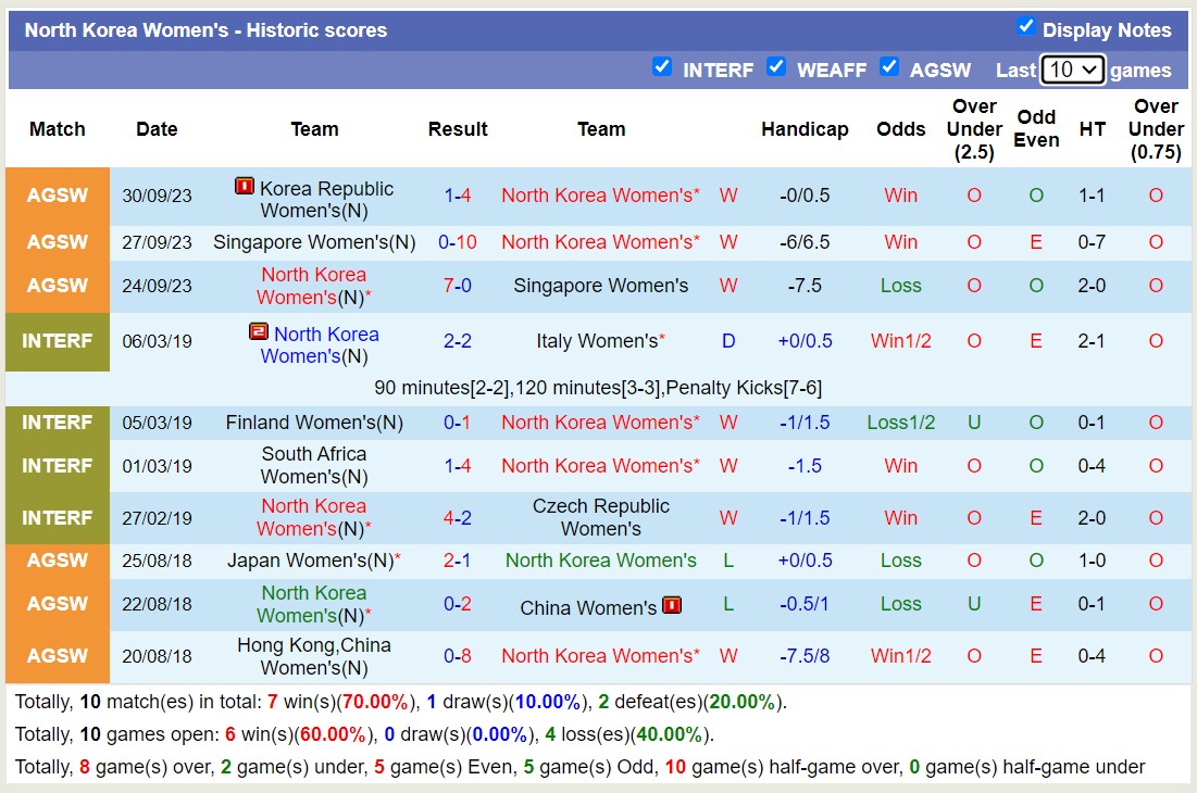 Nhận định, soi kèo Nữ Uzbekistan vs Nữ Triều Tiên, 17h00 ngày 03/10 - Ảnh 2
