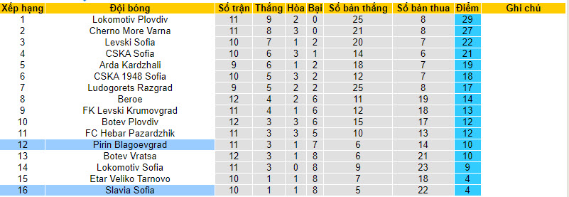 Nhận định, soi kèo Pirin Blagoevgrad vs Slavia Sofia, 21h30 ngày 02/10 - Ảnh 4