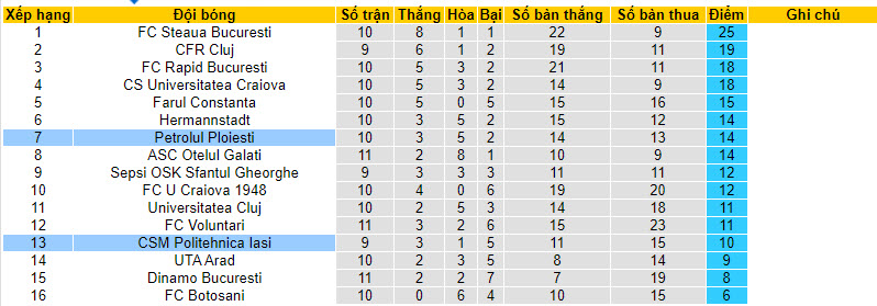 Nhận định, soi kèo Politehnica Iasi vs Petrolul Ploiesti, 22h ngày 02/10 - Ảnh 4