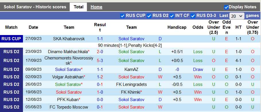 Nhận định, soi kèo Sokol Saratov vs Alania Vladikavkaz, 22h59 ngày 2/10 - Ảnh 1