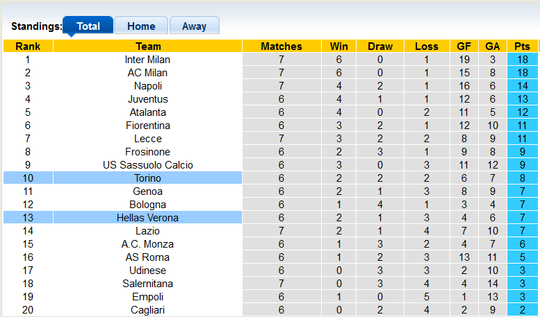 Nhận định, soi kèo Torino vs Hellas Verona, 23h30 ngày 2/10 - Ảnh 5